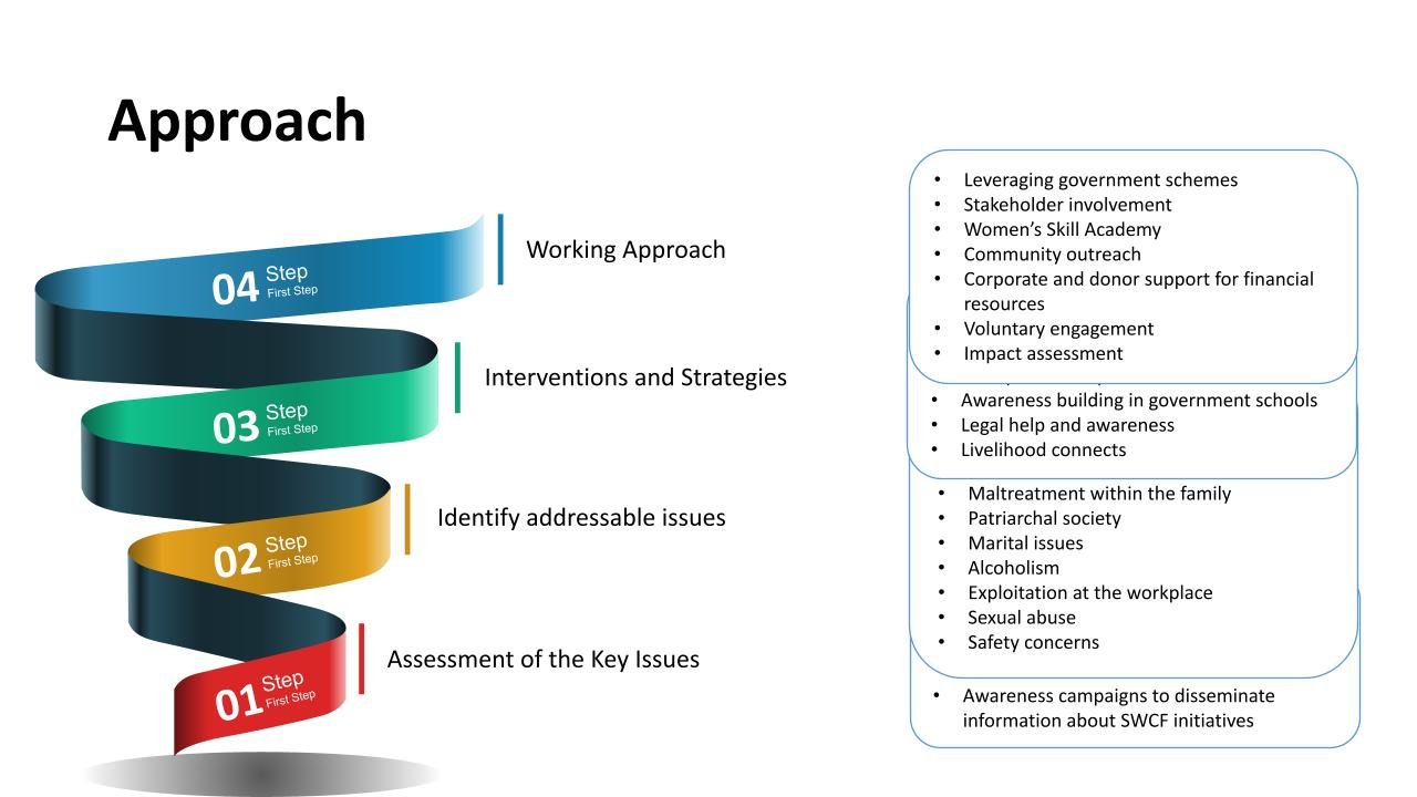 SWCF PPT for Website.pptx slide 2